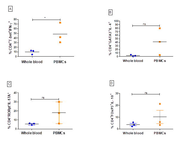 Optimizing whole blood stimulation conditions for intracellular ...